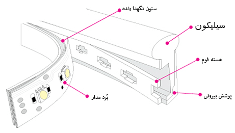 نئون فرانور - ساختار داخلی